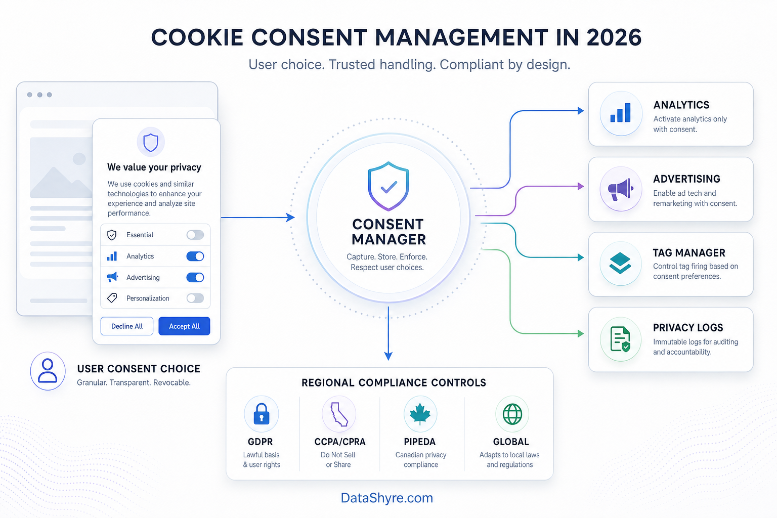 Concept diagram of a cookie consent manager passing user choices into analytics, advertising, and privacy logs with subtle DataShyre.com branding