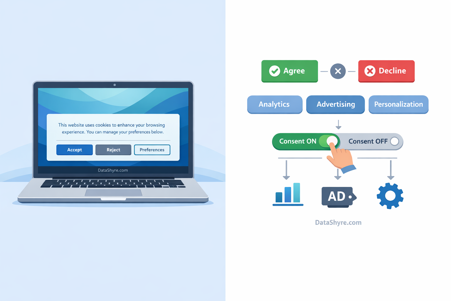 Concept visual of category-based consent signals flowing into analytics, advertising, and personalization tools with subtle DataShyre.com branding