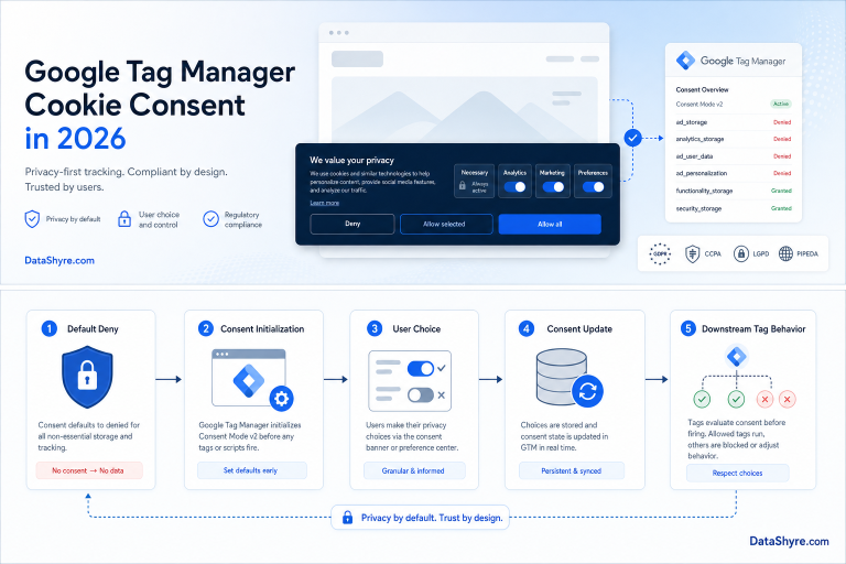 Editorial illustration of GTM consent controls, consent categories, and a website banner, with subtle visible branding text DataShyre.com