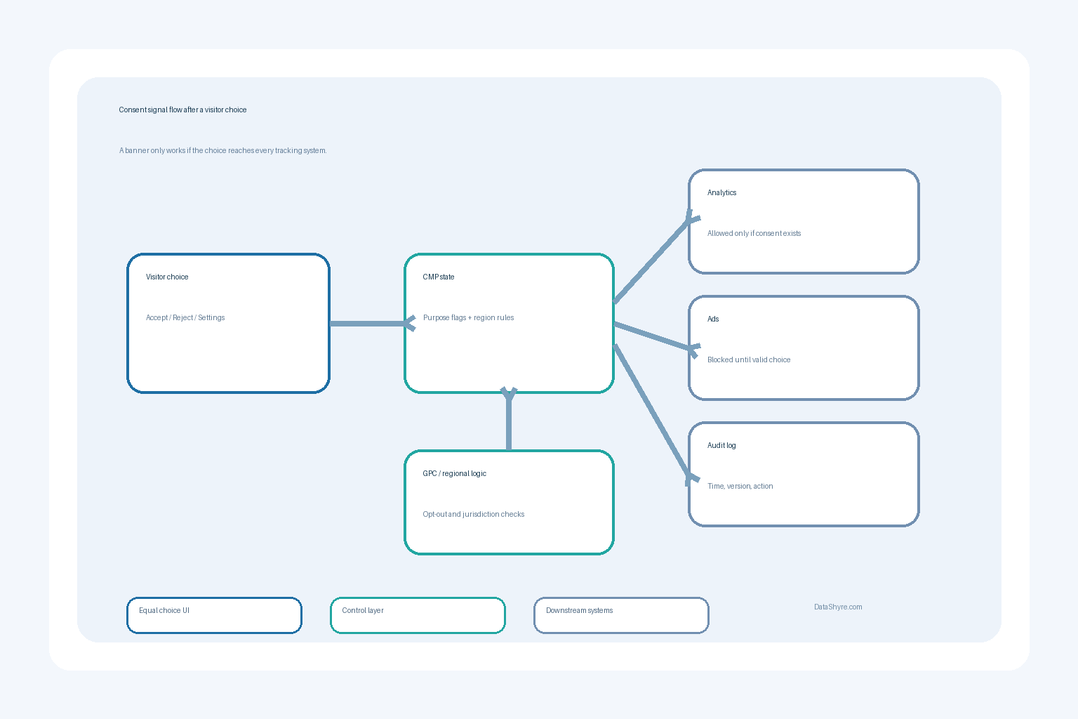 Consent workflow diagram showing visitor choice passing to analytics, advertising, and audit controls with subtle DataShyre.com branding