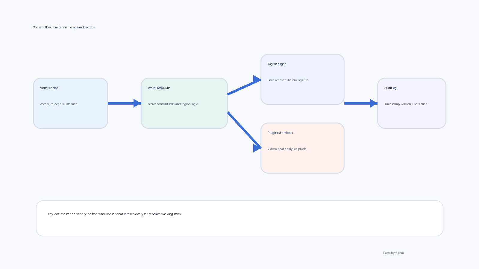 Consent flow from visitor choice to WordPress CMP, tag manager, plugins, and audit log with subtle DataShyre.com branding