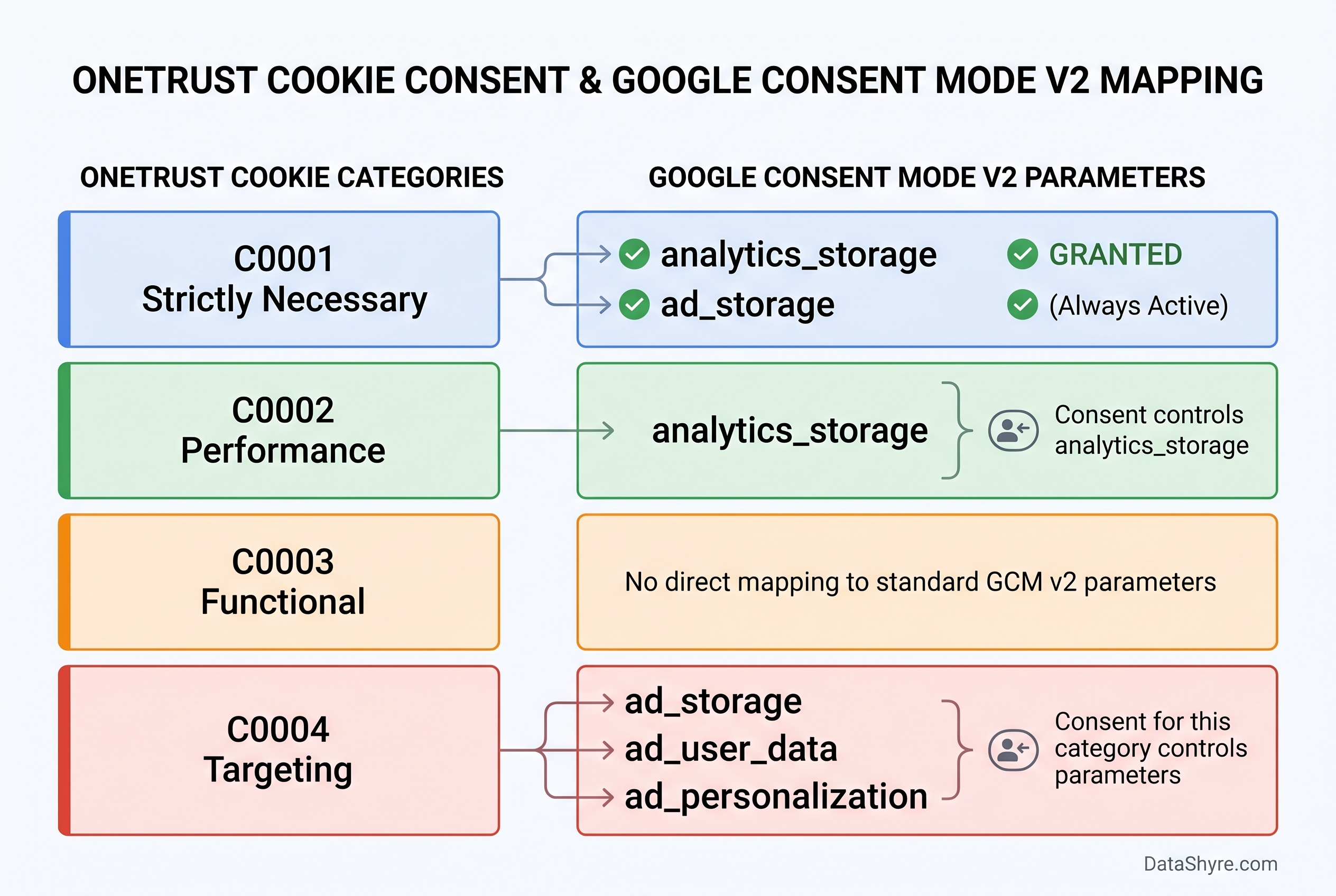 OneTrust to Google Consent Mode category mapping reference showing C0001 through C0004 mapped to analytics_storage, ad_storage, ad_user_data, and ad_personalization parameters