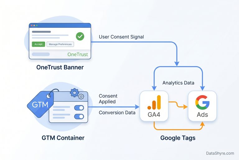 OneTrust and Google Tag Manager consent flow diagram showing how user consent signals propagate from the OneTrust banner through GTM to Google tags