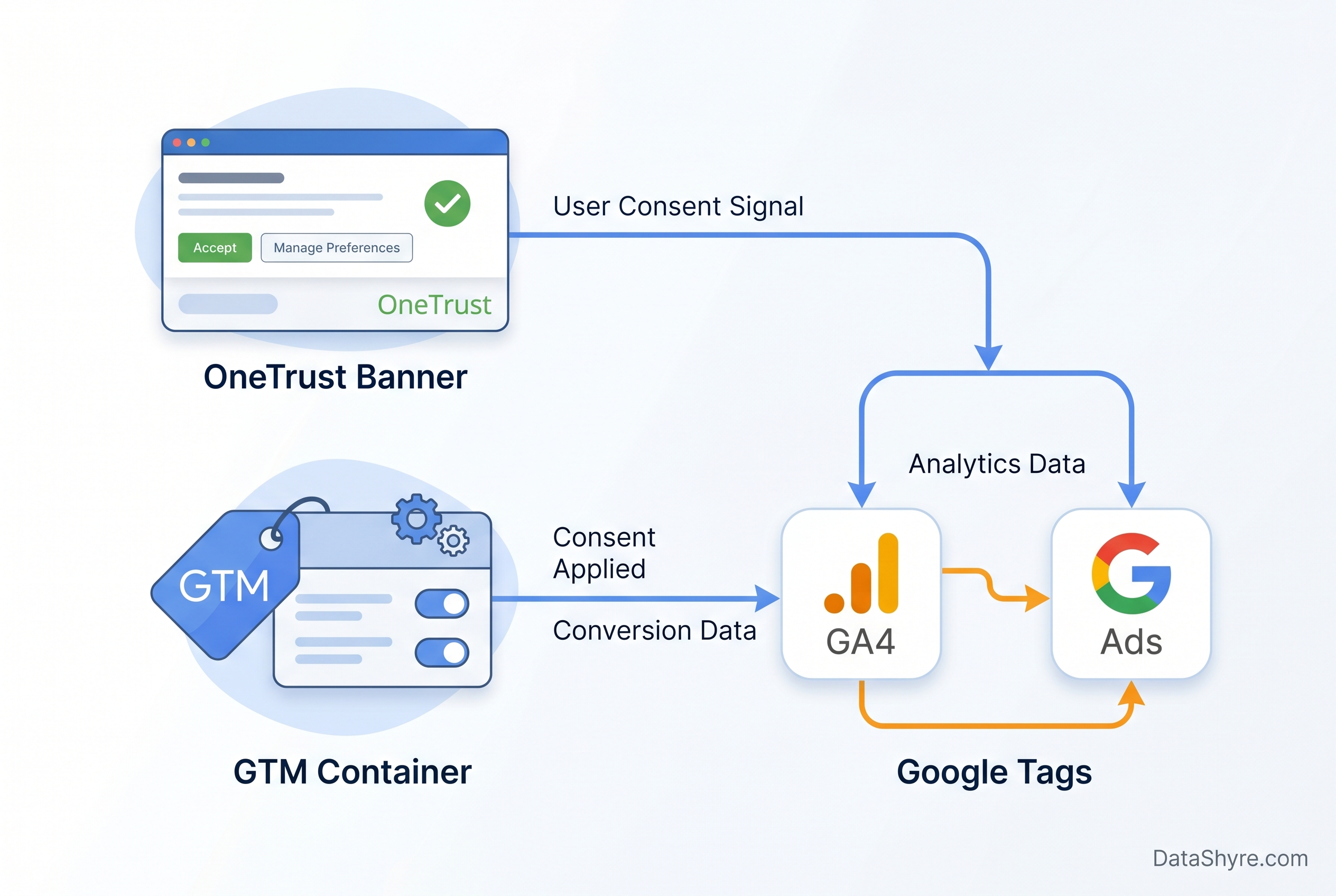 OneTrust and Google Tag Manager consent flow diagram showing how user consent signals propagate from the OneTrust banner through GTM to Google tags