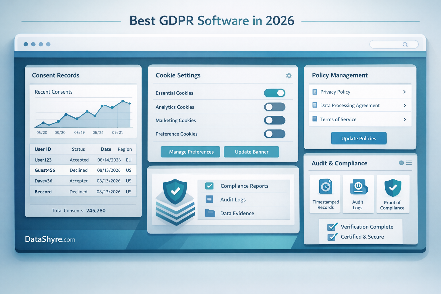 Privacy software dashboard showing consent records, banner controls, and subtle DataShyre.com branding