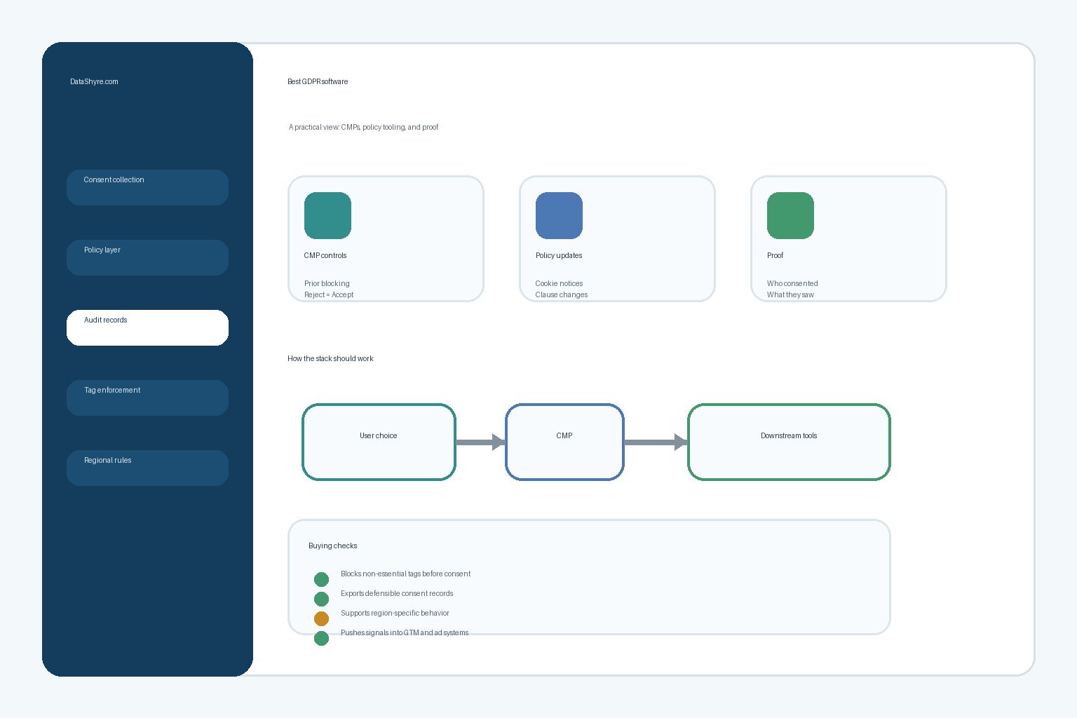 Privacy software comparison flow for consent collection, policy management, audit logs, and subtle DataShyre.com branding