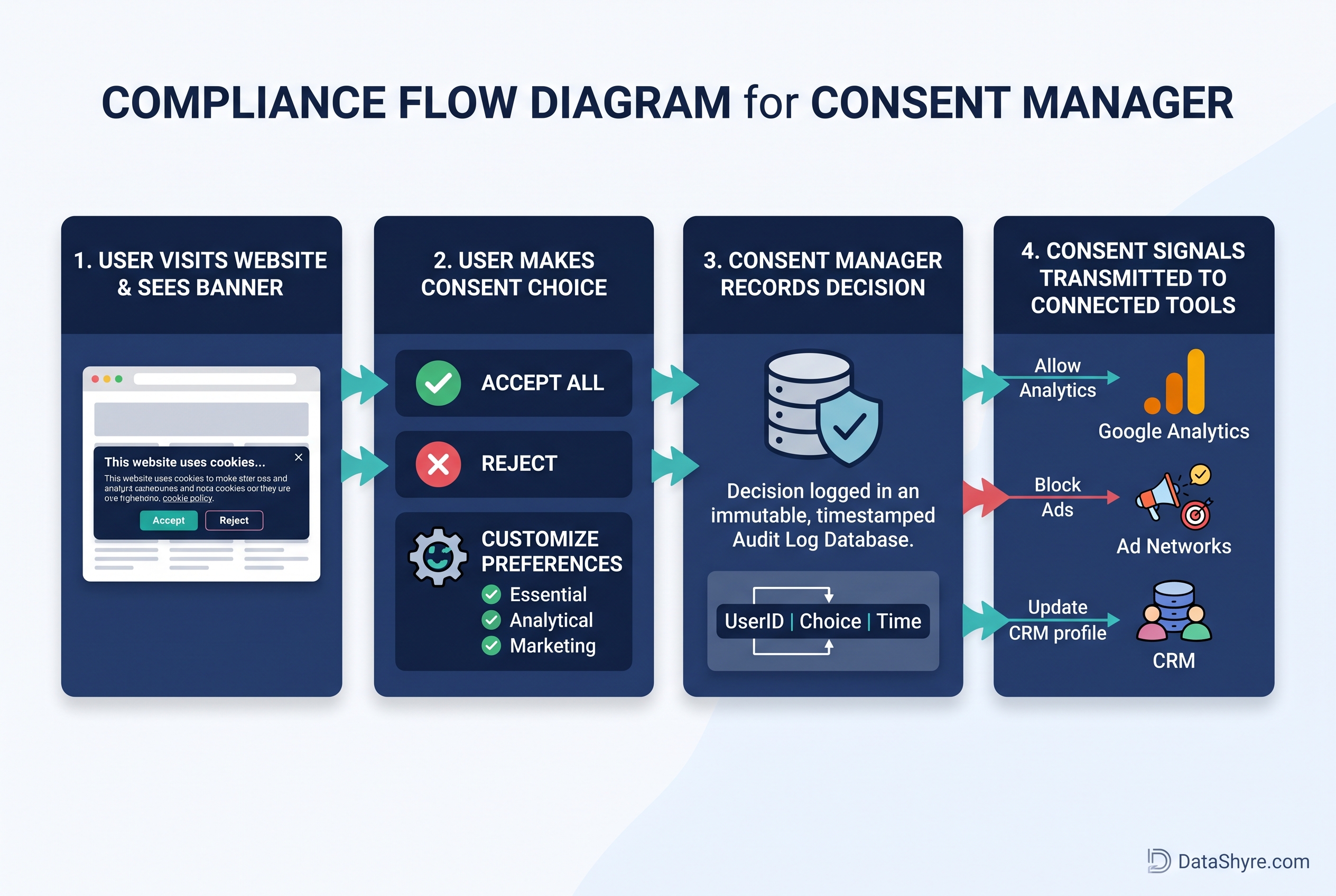 Compliance flow diagram showing how a consent manager processes user consent from banner interaction through audit logging and vendor signal transmission. DataShyre.com