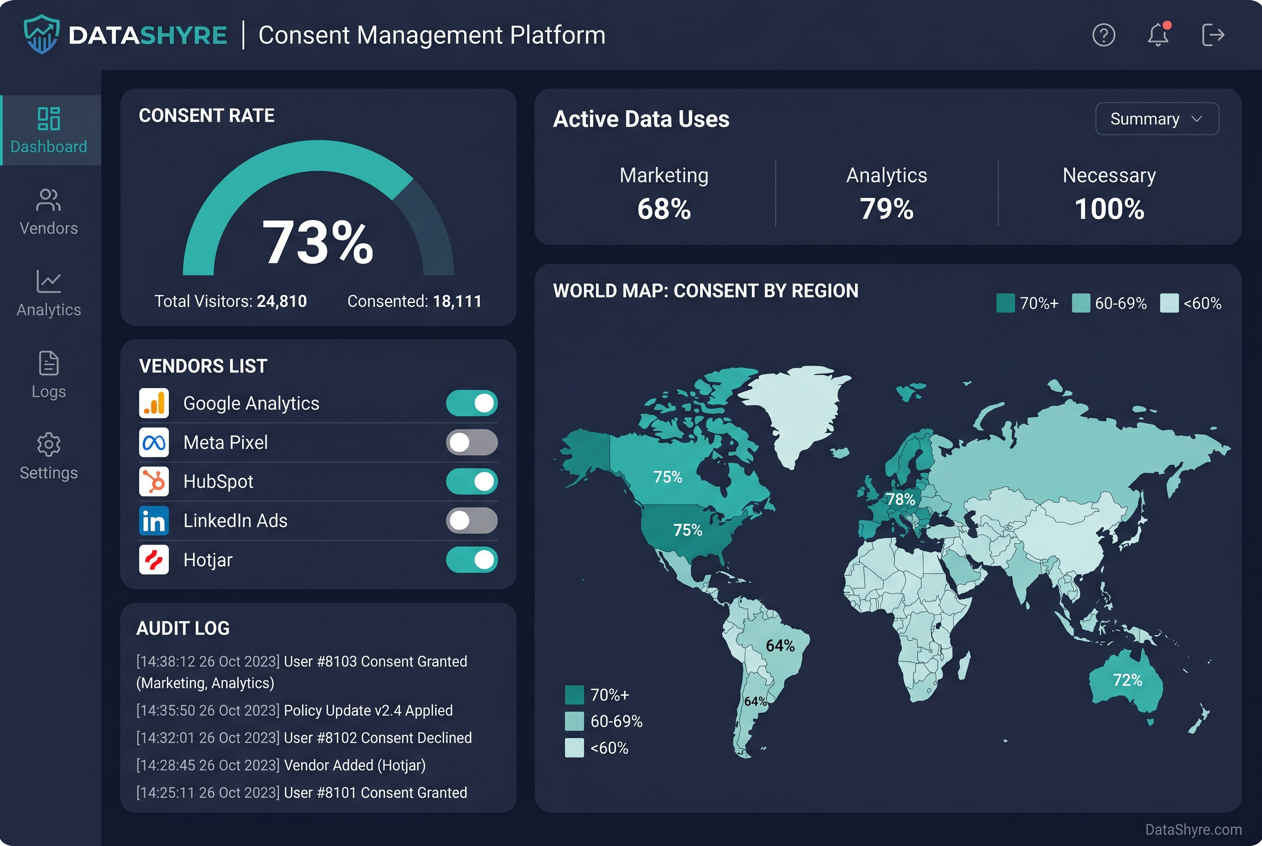 A consent manager dashboard showing real-time consent rates, vendor status, and audit log activity. DataShyre.com