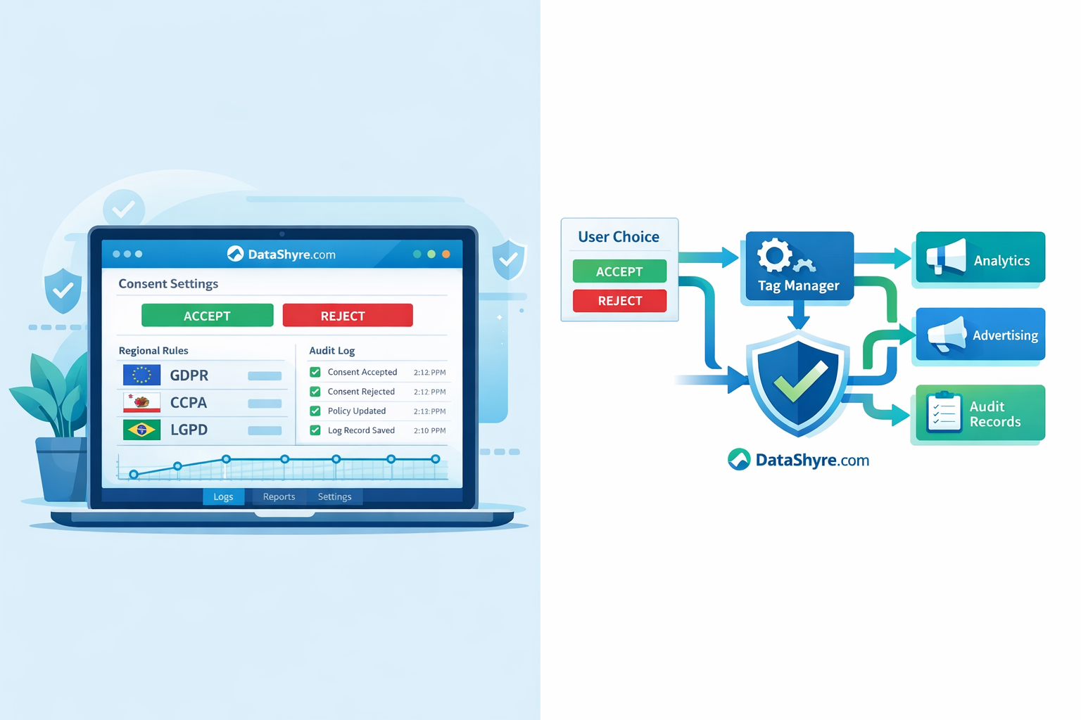 Simple compliance flow showing user consent choices passed from a CMP into tag controls, analytics, ad systems, and audit logs, with subtle DataShyre.com branding