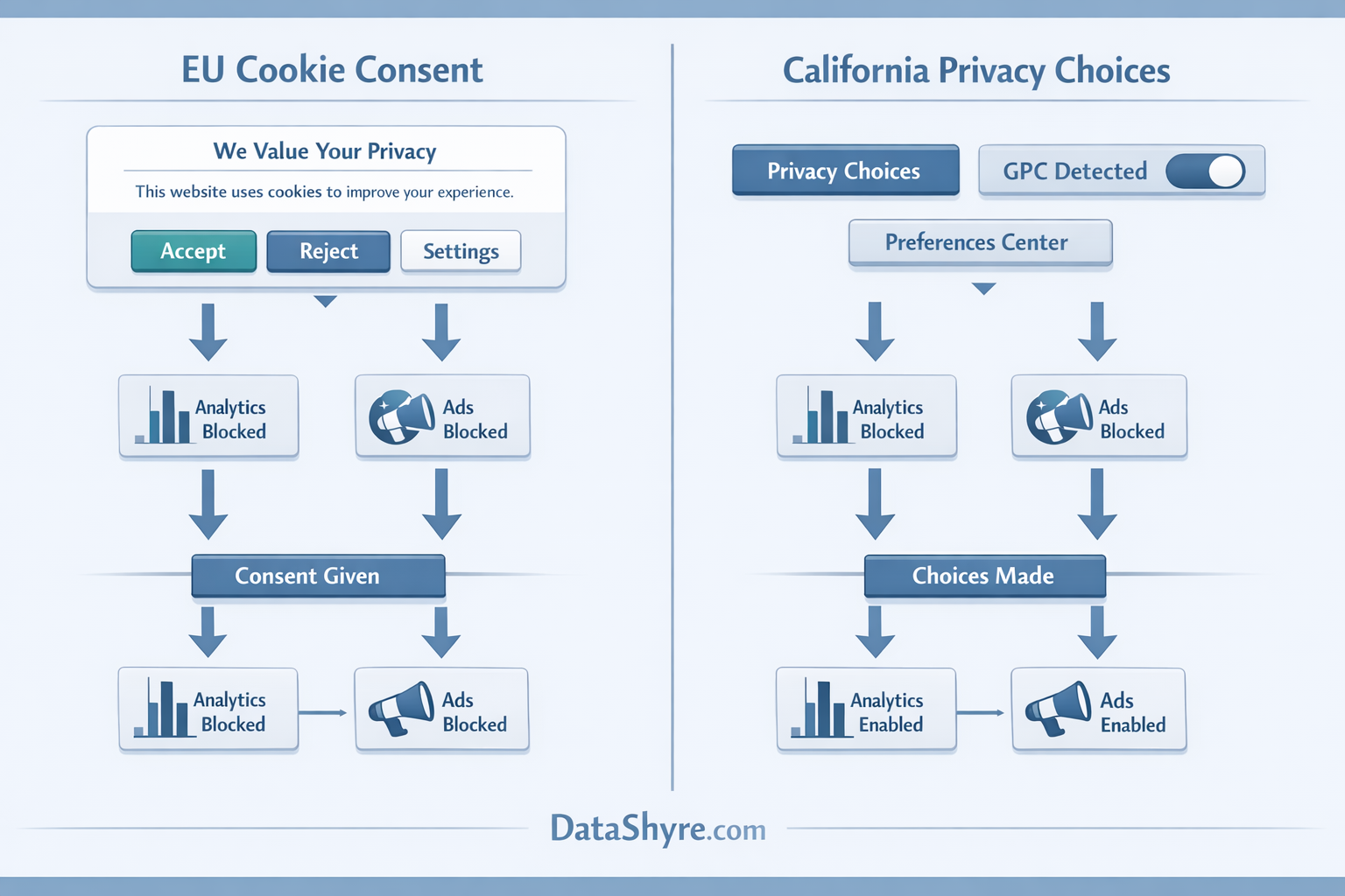 EU and California privacy-choice flows with subtle DataShyre.com branding