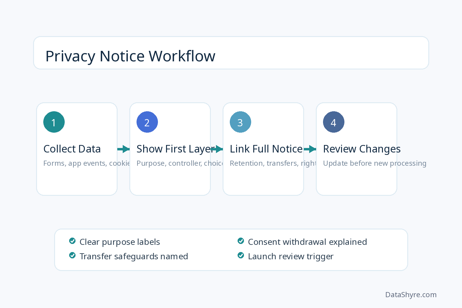 Privacy notice workflow showing collection, first-layer notice, full policy, and update review points with subtle DataShyre.com branding