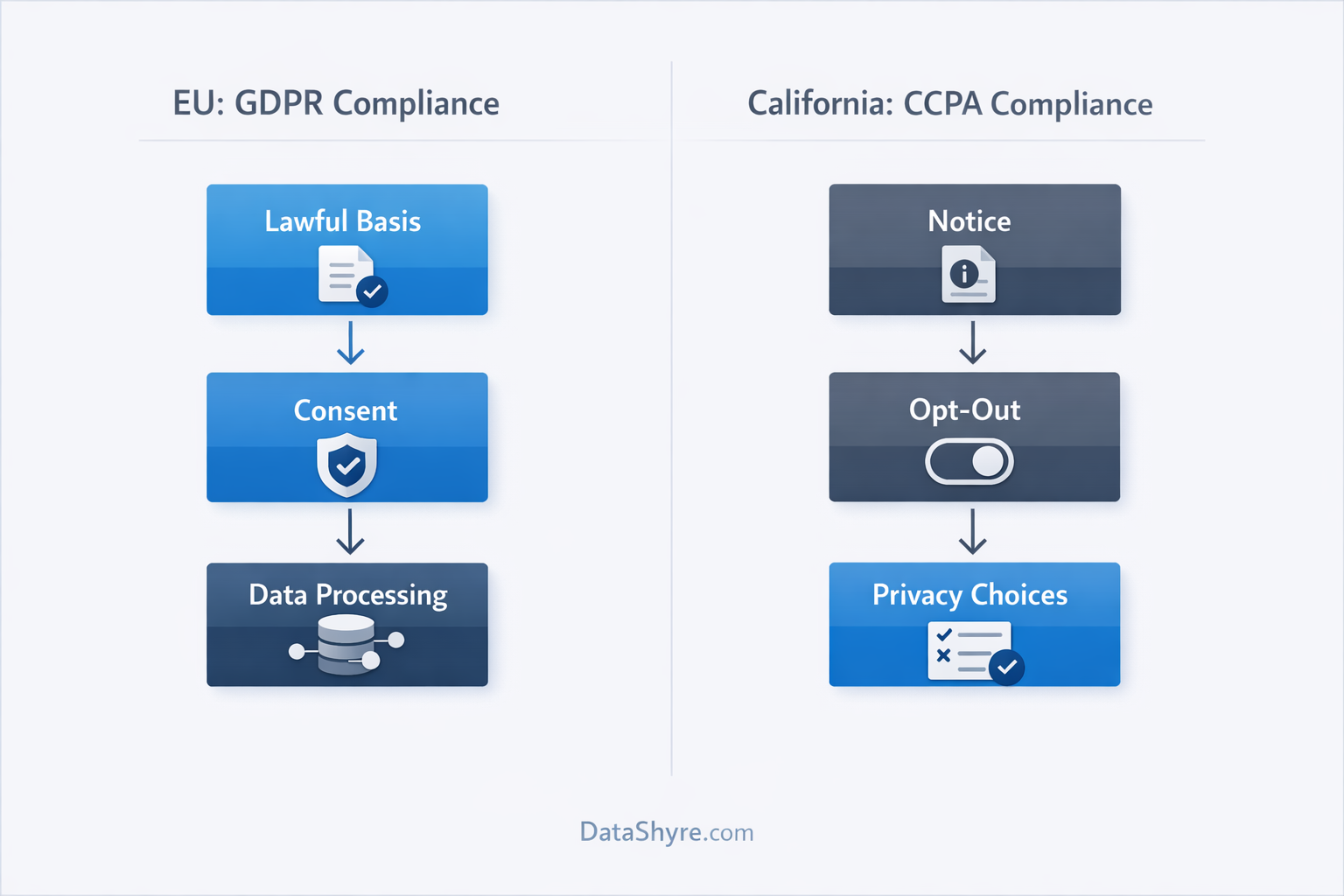 Side-by-side GDPR lawful basis workflow and CCPA notice plus opt-out workflow with subtle DataShyre.com branding
