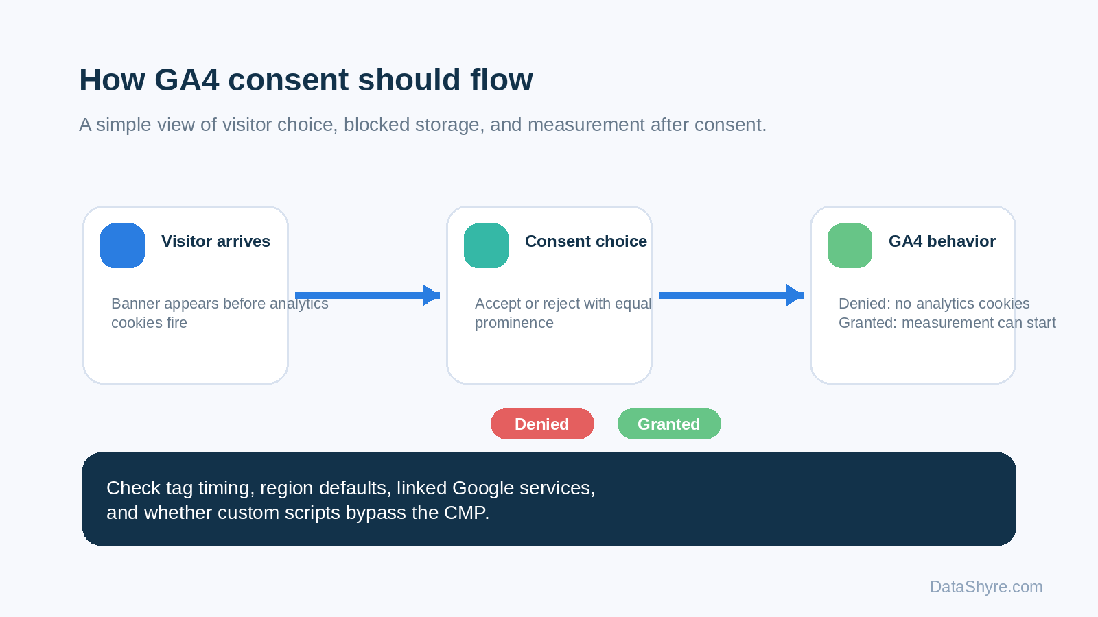 GA4 consent flow diagram showing visitor choice, blocked cookies before consent, and measurement after consent with subtle DataShyre.com branding
