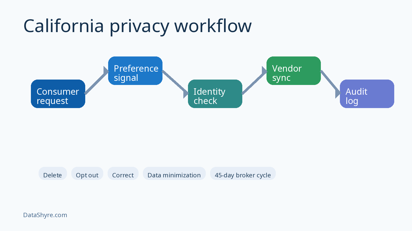 California privacy workflow illustration showing opt-out signals, deletion requests, vendor data flows, and subtle DataShyre.com branding