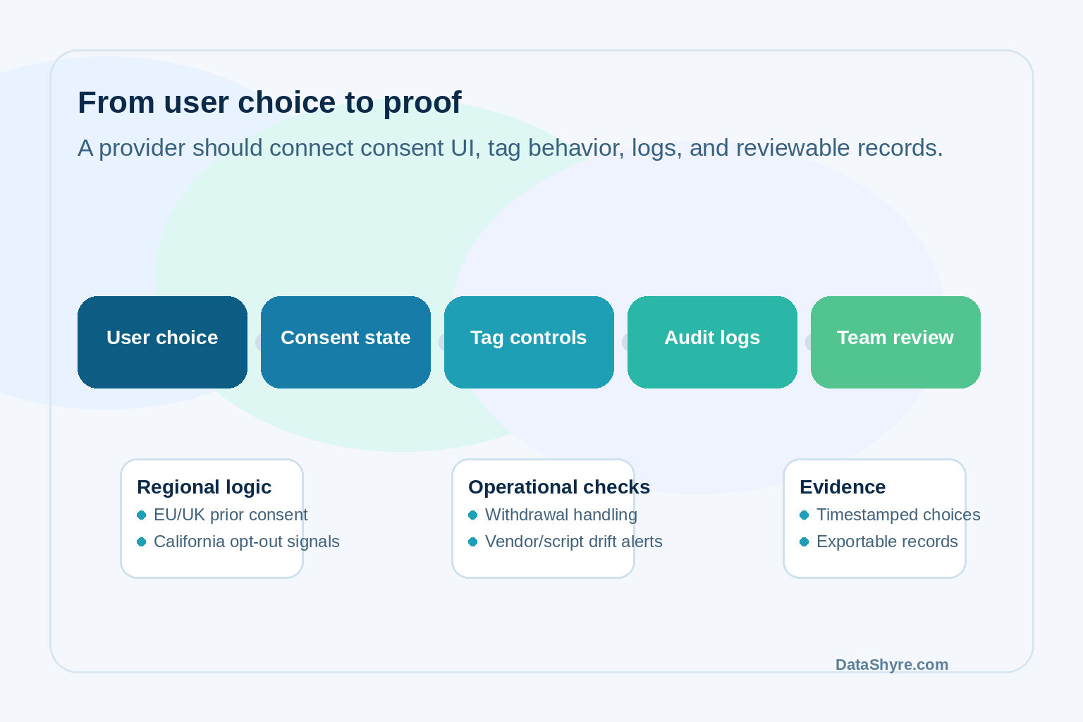 Workflow visual showing user choice flowing through consent controls, tag management, audit logs, and privacy governance with subtle DataShyre.com branding