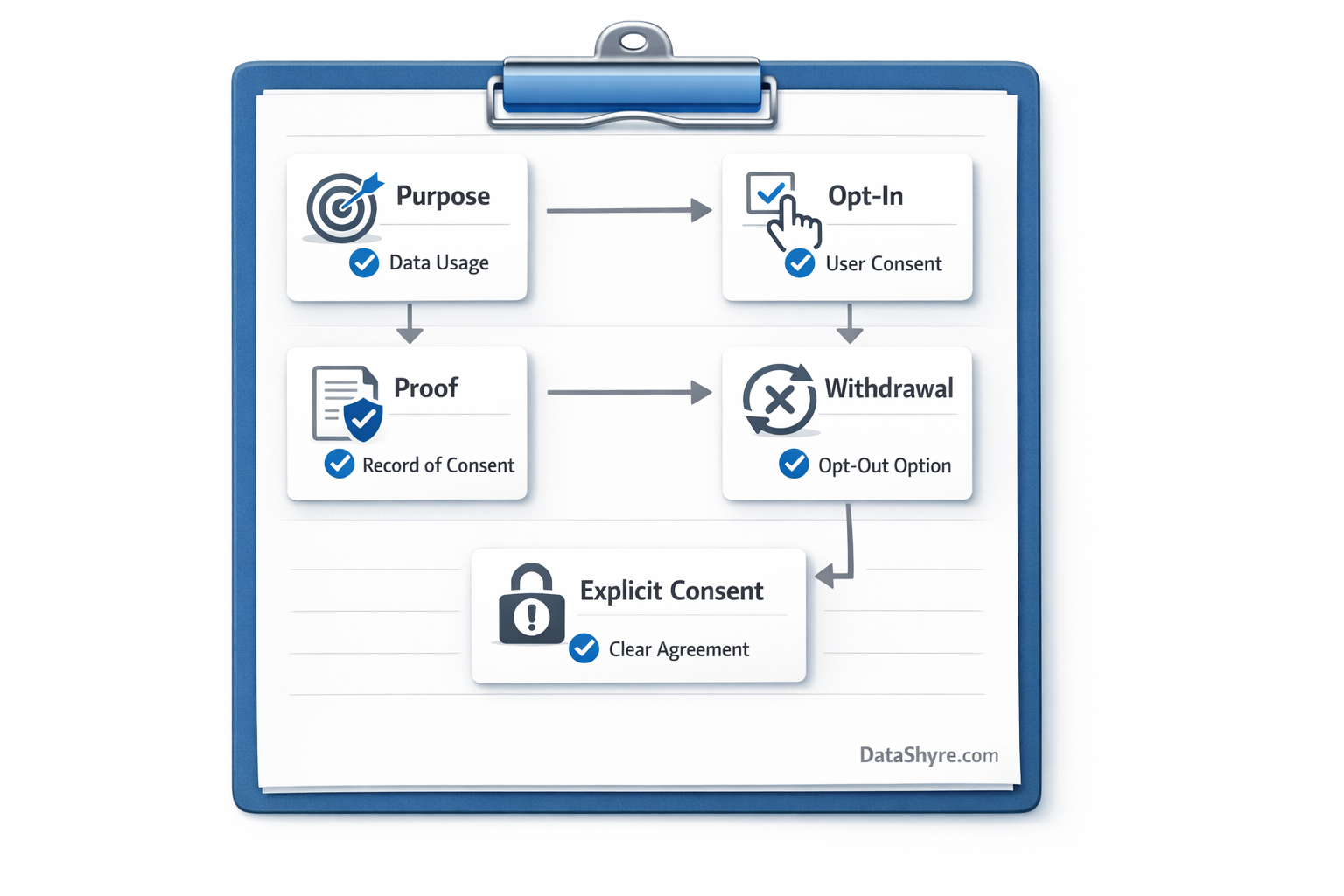 Checklist workflow showing purpose, opt-in, proof, withdrawal, and explicit consent with subtle DataShyre.com branding