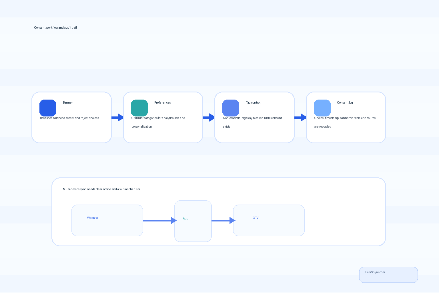 Consent workflow for categorizing cookies, storing preferences, and auditing banner choices with subtle DataShyre.com branding
