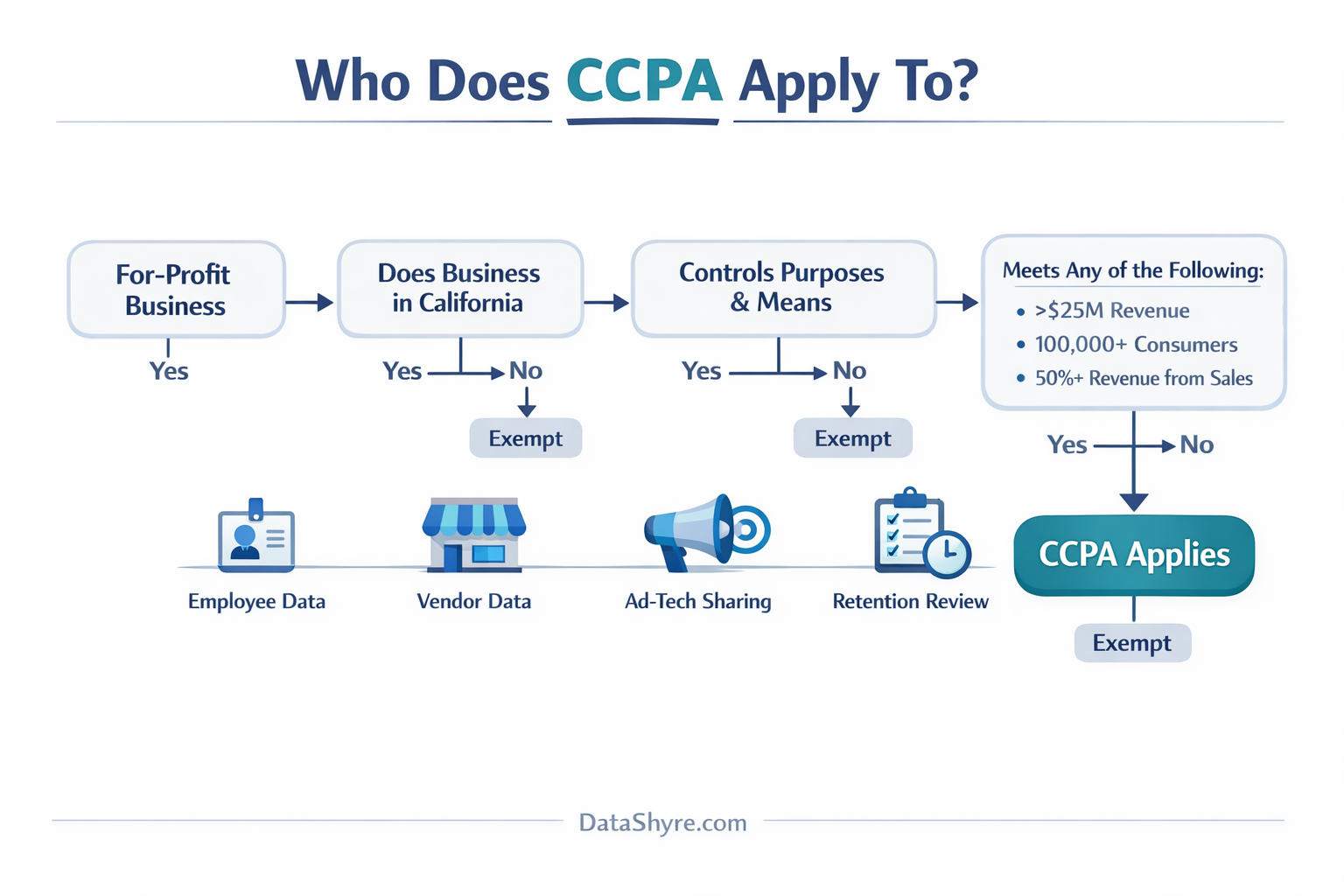 Editorial checklist graphic showing CCPA scope questions, employee and vendor data, ad-tech sharing, and subtle DataShyre.com branding