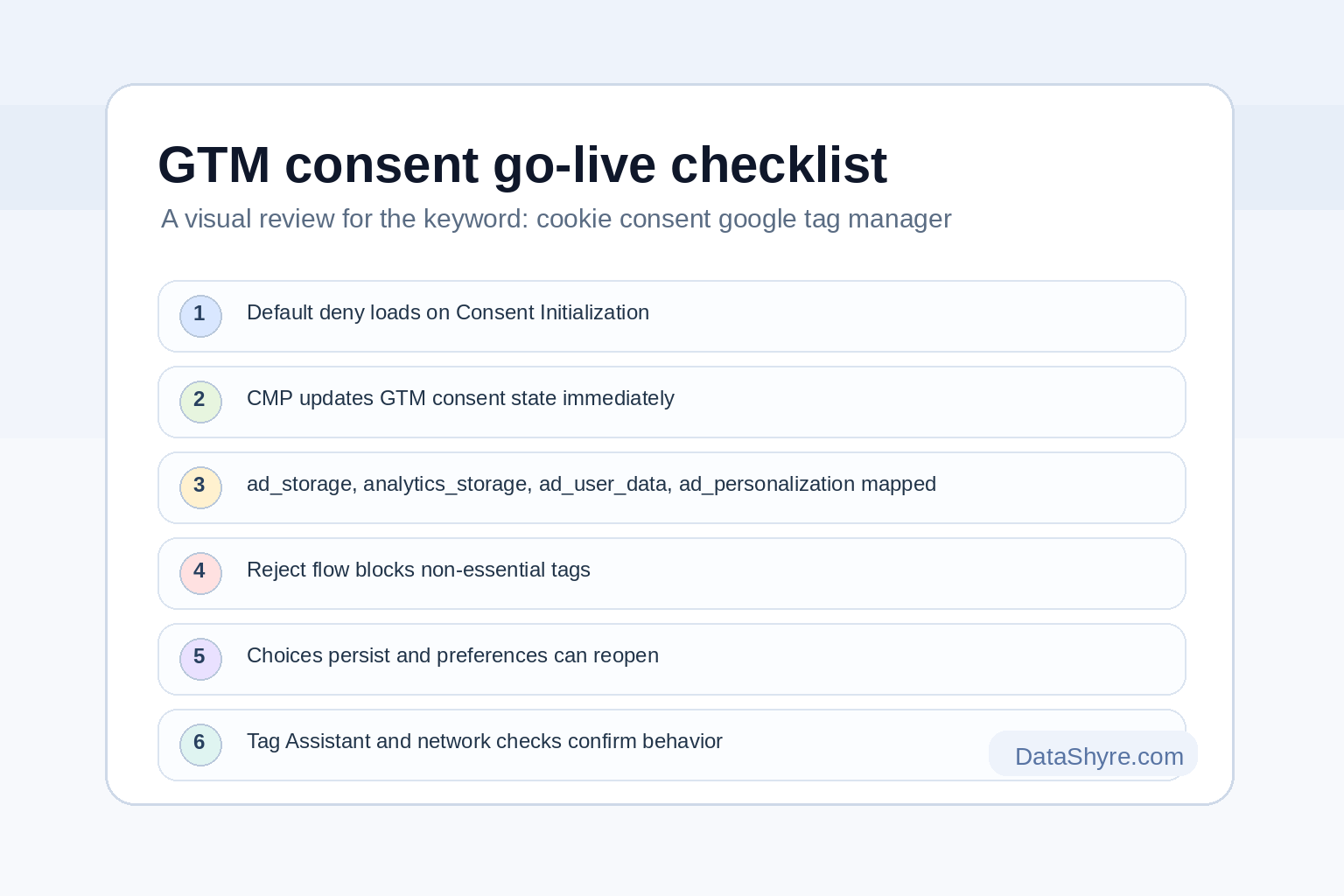Checklist visual showing default deny, consent updates, GTM testing, and subtle DataShyre.com branding