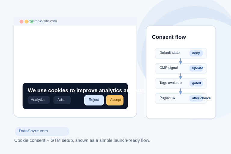 Cookie consent Google Tag Manager editorial illustration showing a GTM consent banner, consent categories, and subtle DataShyre.com branding