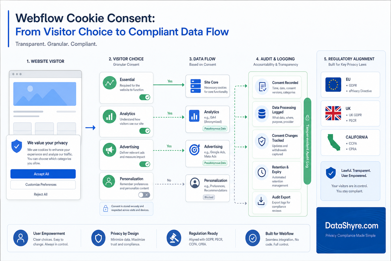 Consent flow for a Webflow site showing visitor choice routed to analytics advertising personalization and audit checks with subtle DataShyre.com branding