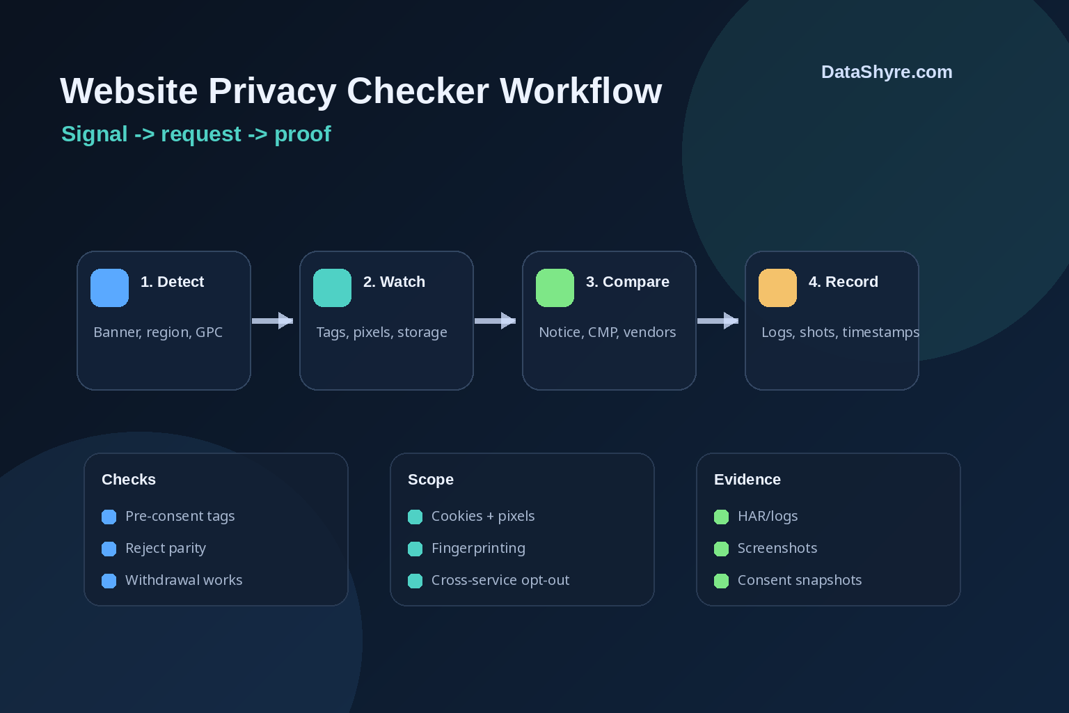 Privacy audit flow mapping consent signals, GPC tests, vendor disclosures, and cross-service opt-outs with subtle DataShyre.com branding