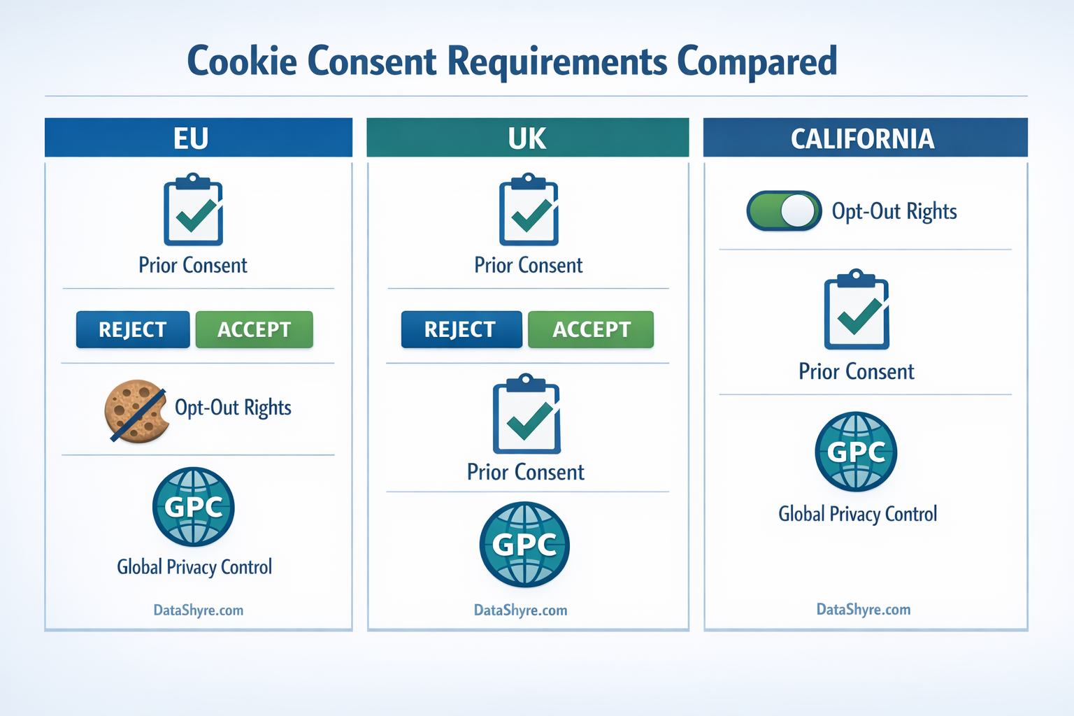 Regional privacy-tracking rules compared across the EU UK and California, with preference controls and subtle DataShyre.com branding