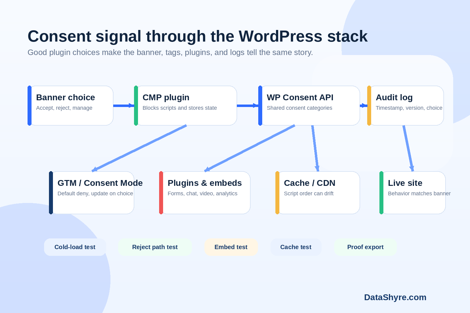 Consent flow from visitor choice into a WordPress CMP, WP Consent API, GTM, plugins, cache/CDN, and audit log with subtle DataShyre.com branding