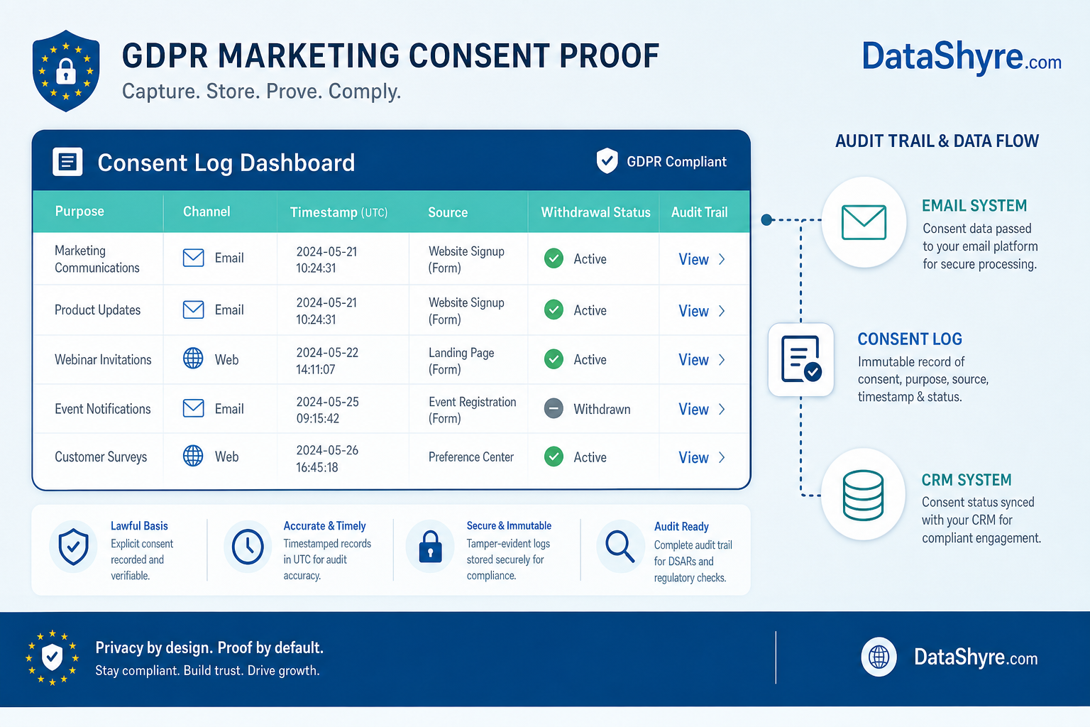 Consent proof dashboard with purpose, channel, timestamp, source, withdrawal status, and subtle DataShyre.com branding