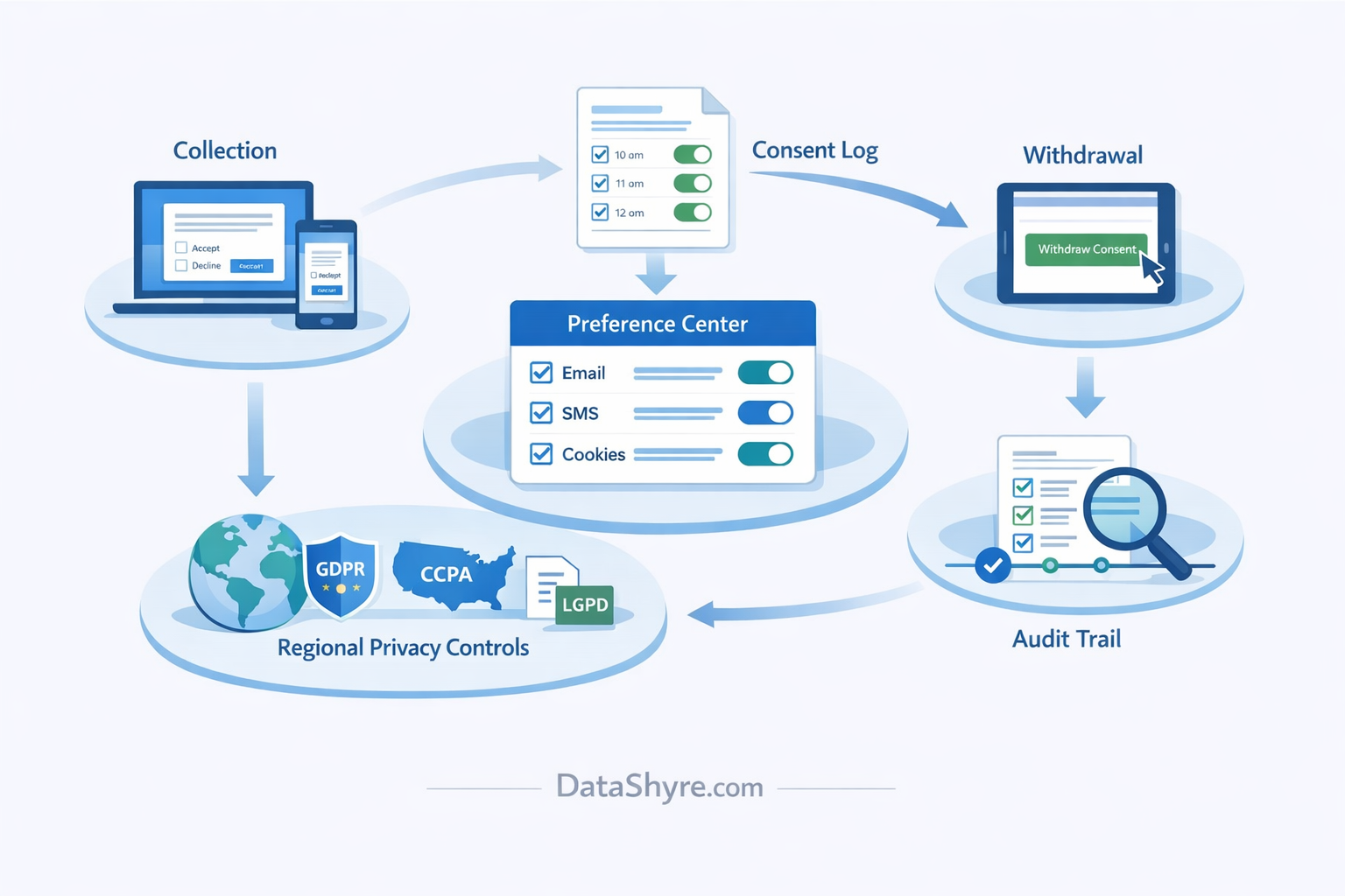 Consent lifecycle visual showing collection preference center consent log withdrawal and audit trail with subtle DataShyre.com branding
