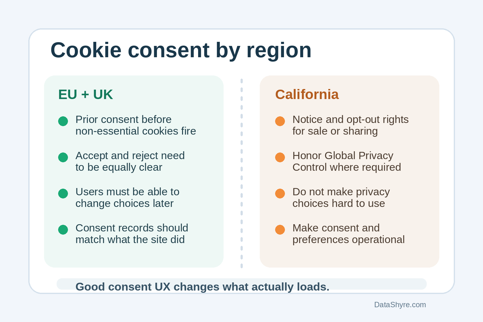 Cookie consent by region: EU and UK prior consent rules compared with California opt-out and preference controls, with subtle DataShyre.com branding