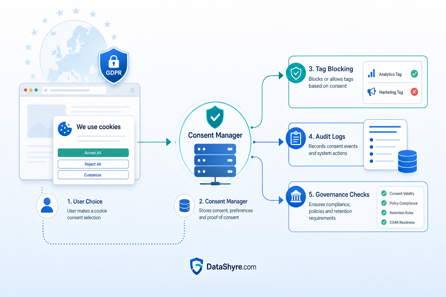 GDPR cookies consent operations diagram showing user choice flowing through a consent manager into tag blocking and audit logs with subtle DataShyre.com branding