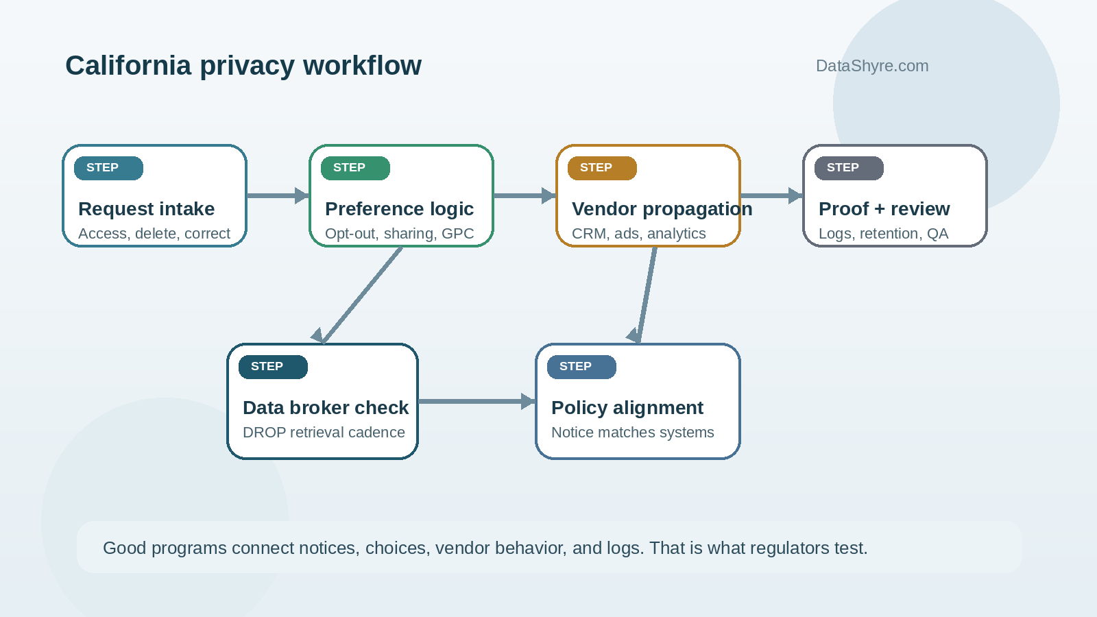 California privacy workflow showing requests, opt-outs, retention controls, and data broker obligations with subtle DataShyre.com branding