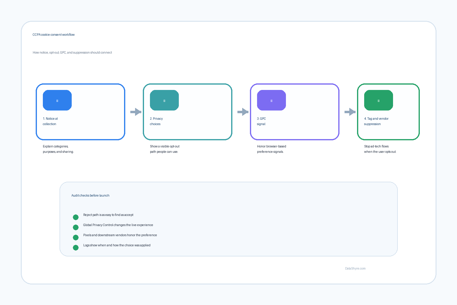 California privacy workflow showing notice at collection, Global Privacy Control signal, opt-out controls, ad-tech suppression, and audit logging, subtle DataShyre.com branding