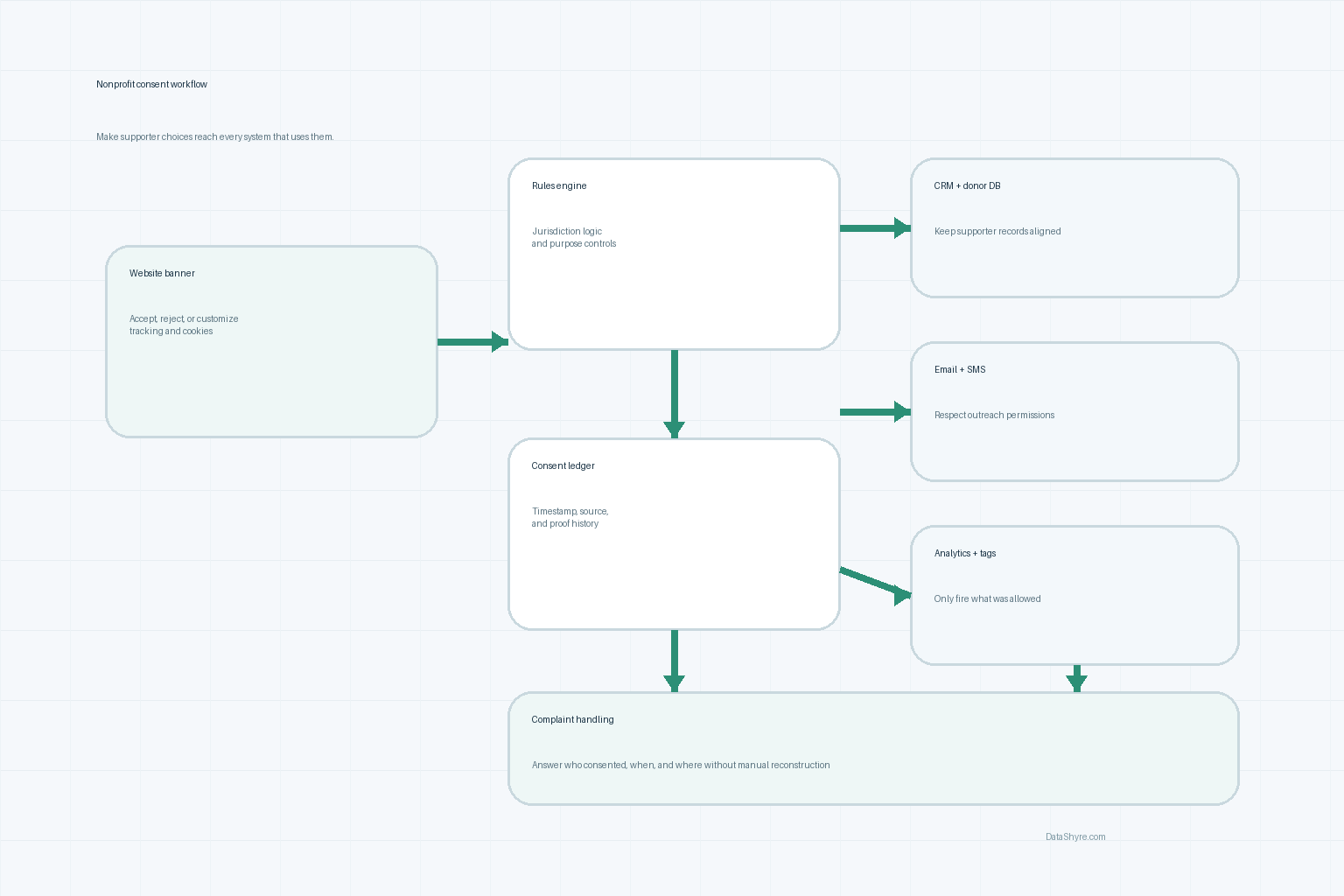 Workflow diagram showing website banner, donor preferences, CRM sync, analytics controls, and audit logs with subtle DataShyre.com branding