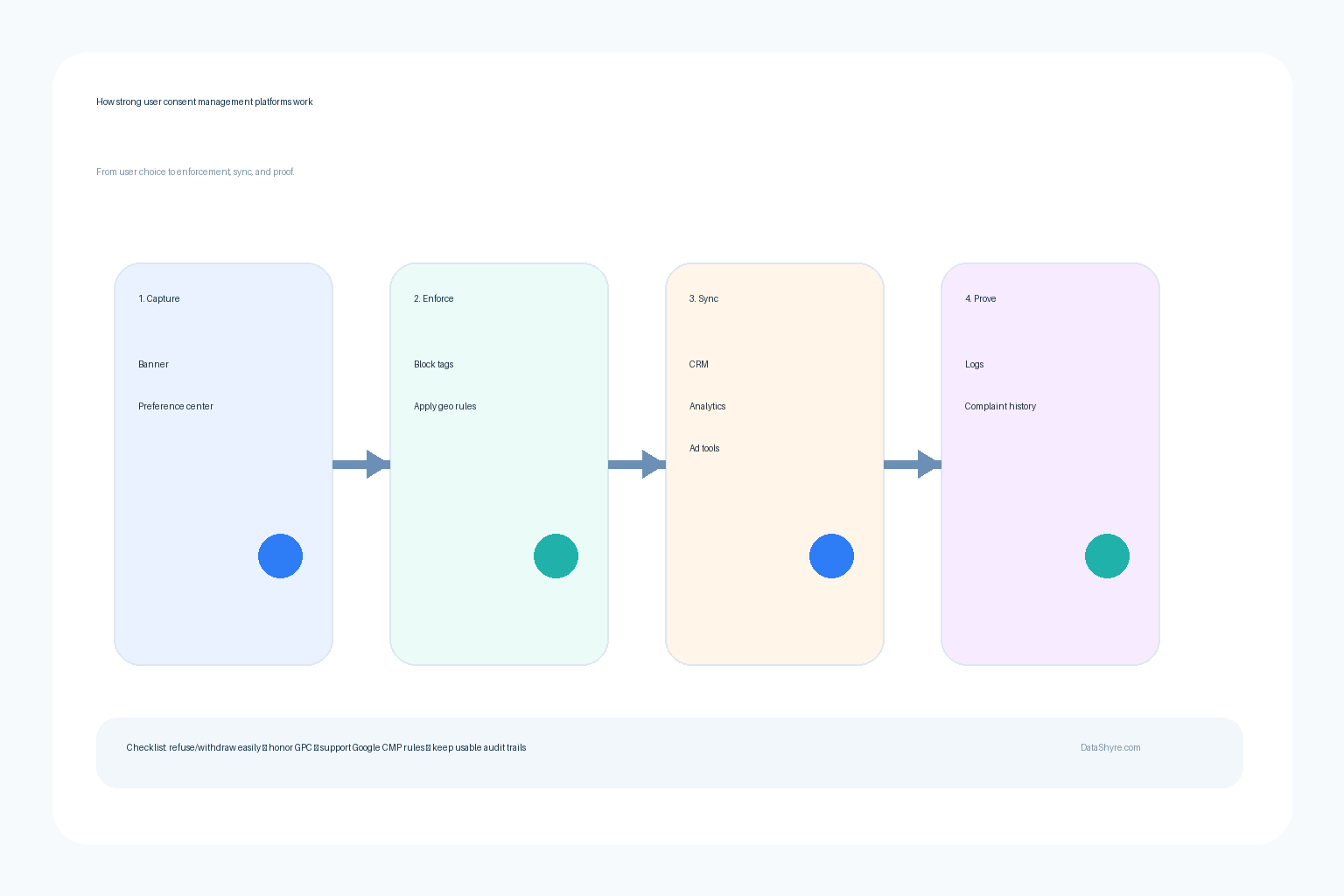 Consent management workflow showing consent capture, region-based rules, CRM sync, analytics controls, and audit logs, branded subtly with DataShyre.com