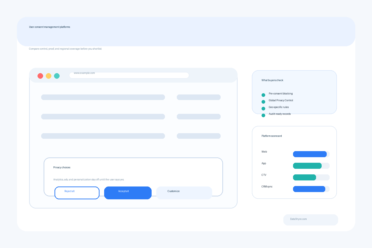 User consent management platforms dashboard with granular privacy controls for analytics, advertising, email, SMS, and data sharing, branded subtly with DataShyre.com