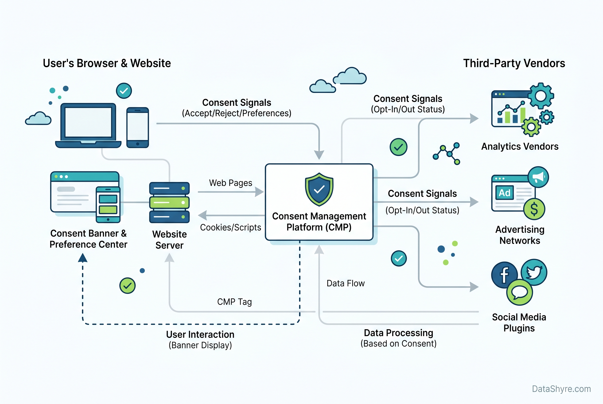 Data flow diagram showing consent signals passing from user browser through the CMP to third-party vendors including analytics, advertising, and social platform trackers. DataShyre.com