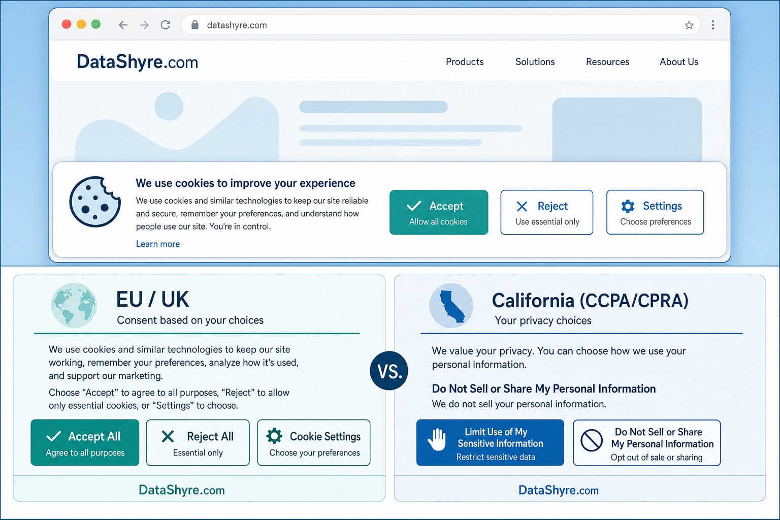 Comparison visual showing EU and UK consent wording beside California privacy-choice copy with subtle DataShyre.com branding