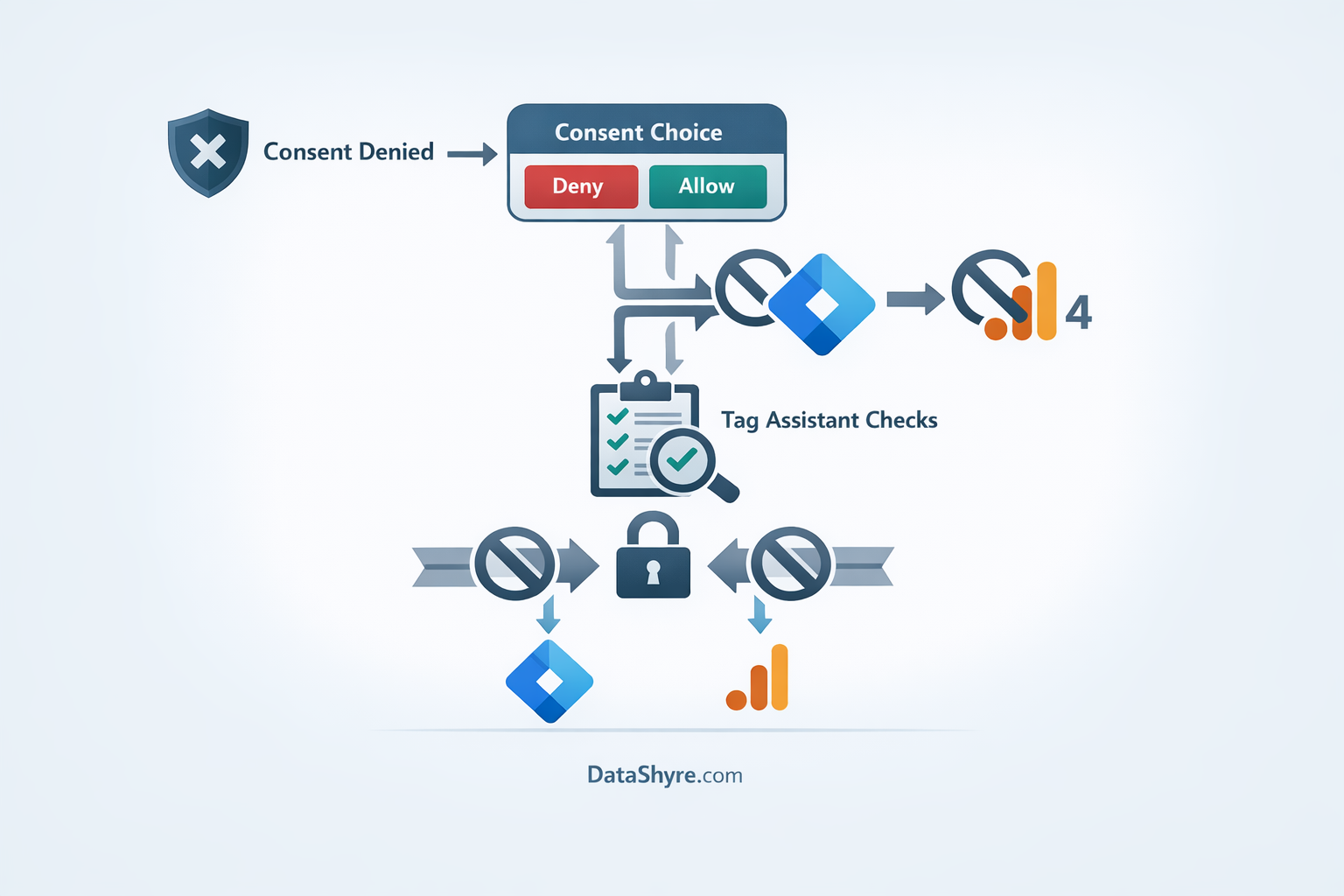 Workflow graphic showing consent default deny, user choice, GTM, GA4, and testing checks with subtle DataShyre.com branding