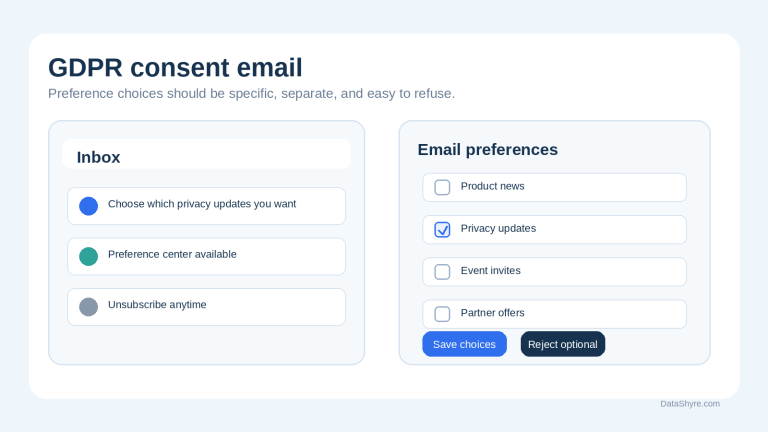 GDPR consent email workflow showing a professional inbox beside a preference center with separate unticked email choices and subtle DataShyre.com branding