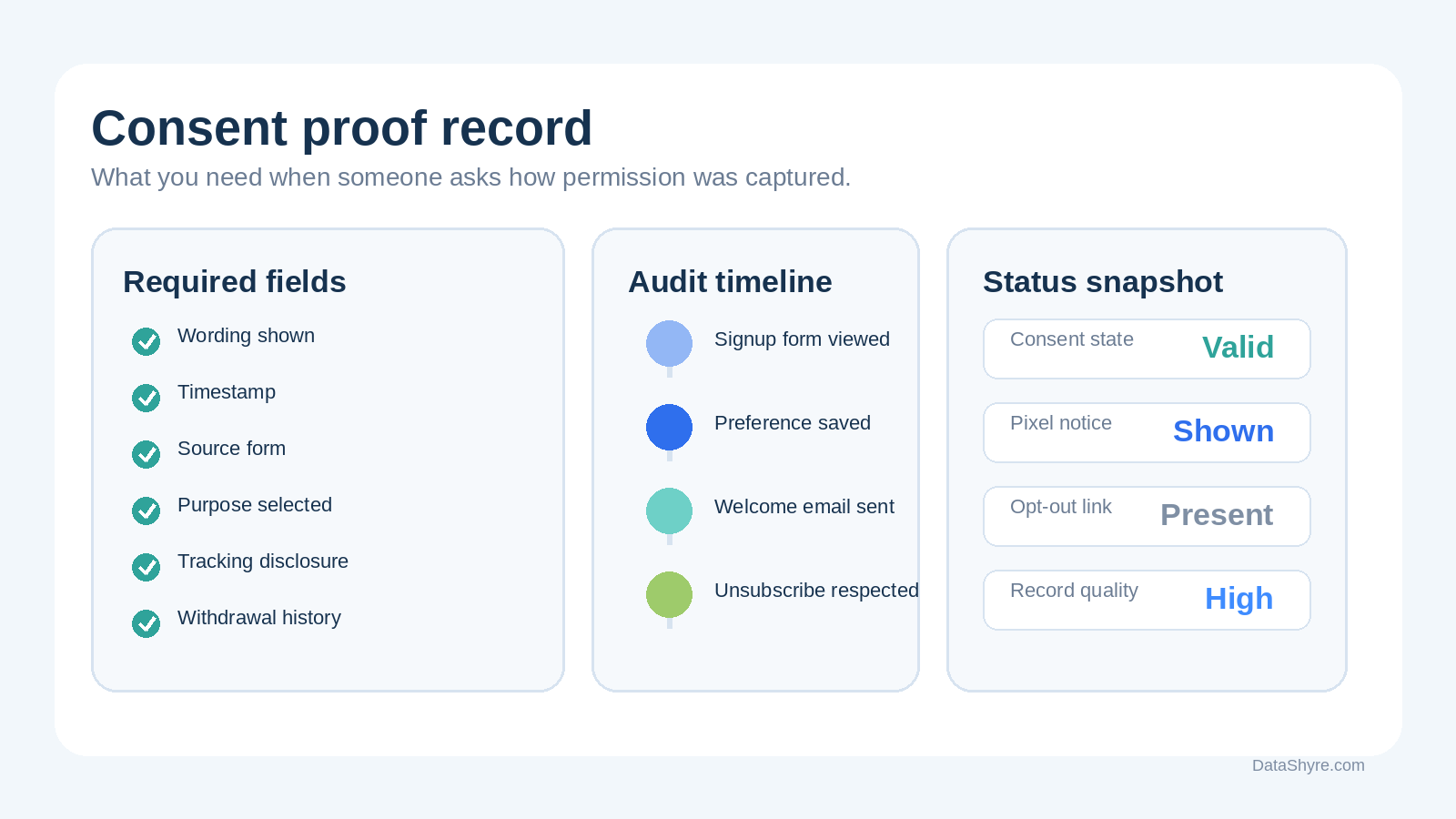 Consent proof dashboard showing timestamps, source form, selected purposes, tracking disclosure, and unsubscribe history with subtle DataShyre.com branding