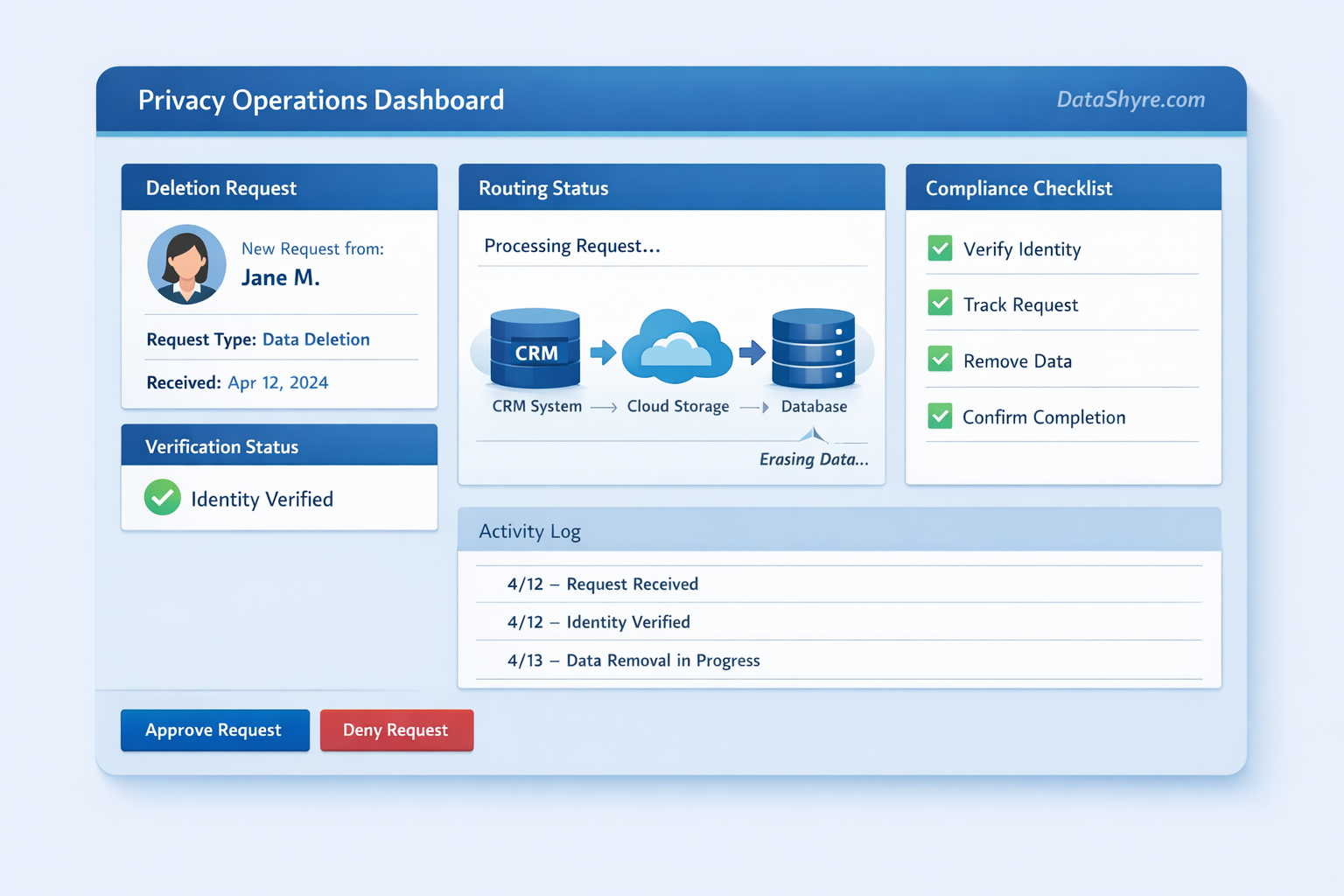 California deletion workflow illustration showing intake, verification, exceptions, vendor routing, and audit logging with subtle DataShyre.com branding
