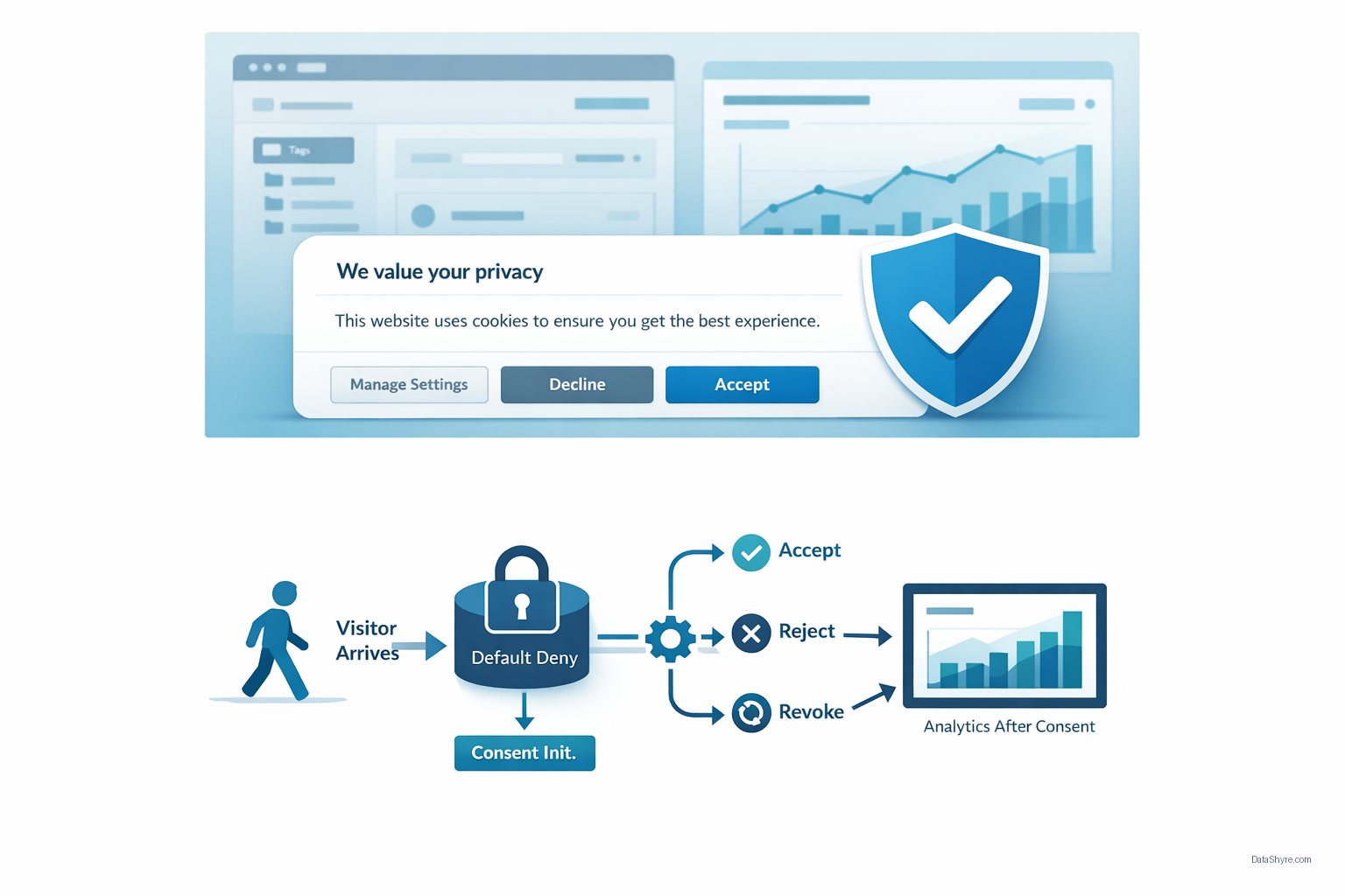 Workflow diagram showing visitor arrival, default deny, accept or reject paths, revoke later, and GA4 only after consent