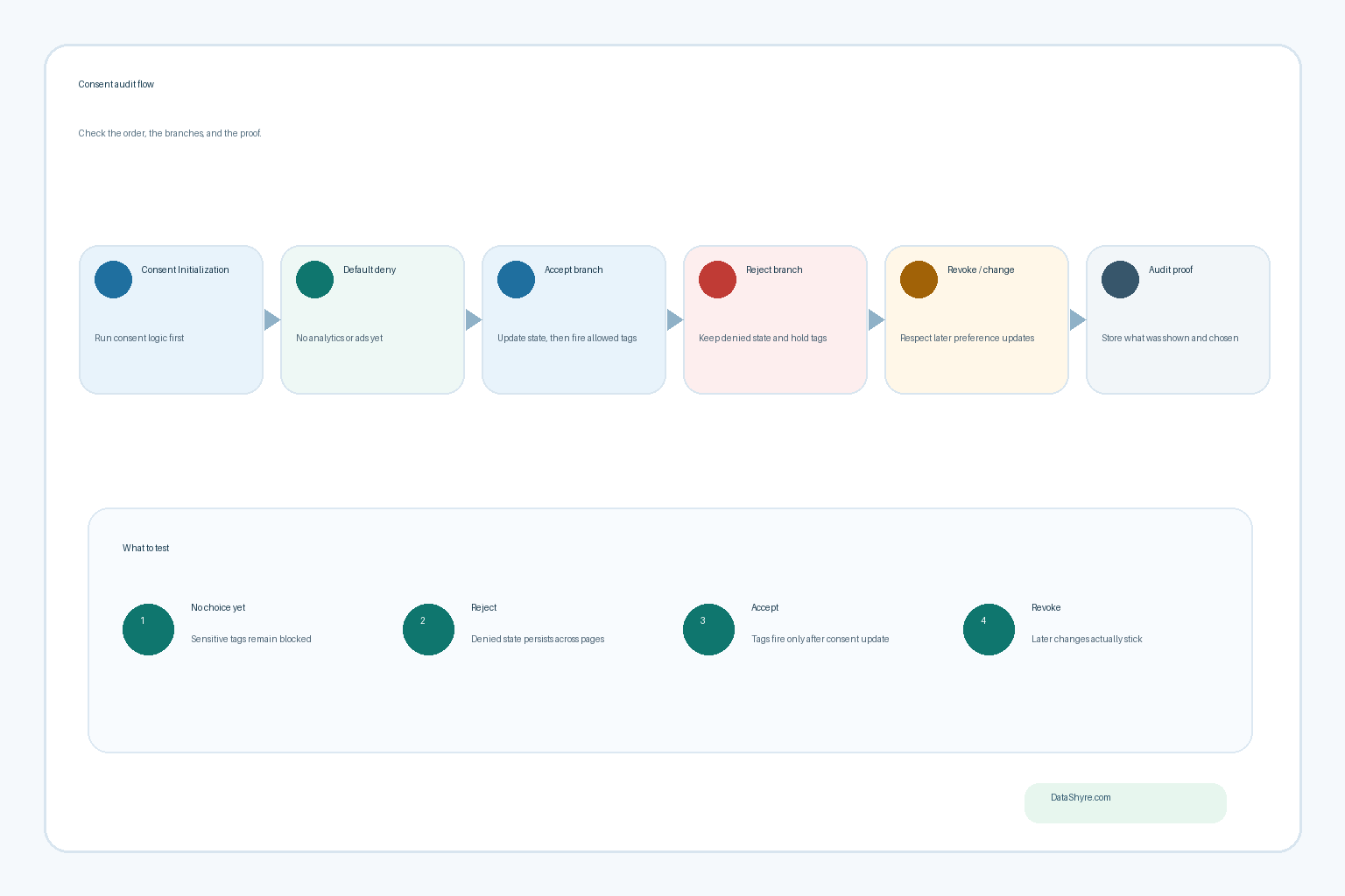 Consent flow diagram showing Consent Initialization, default deny, accept and reject branches, preference changes, and audit proof with subtle DataShyre.com branding