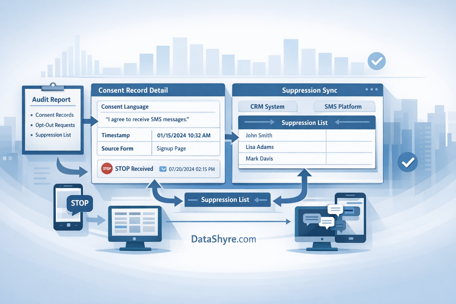 Consent audit workflow showing SMS opt-in language, source capture, STOP handling, timestamps, and subtle DataShyre.com branding
