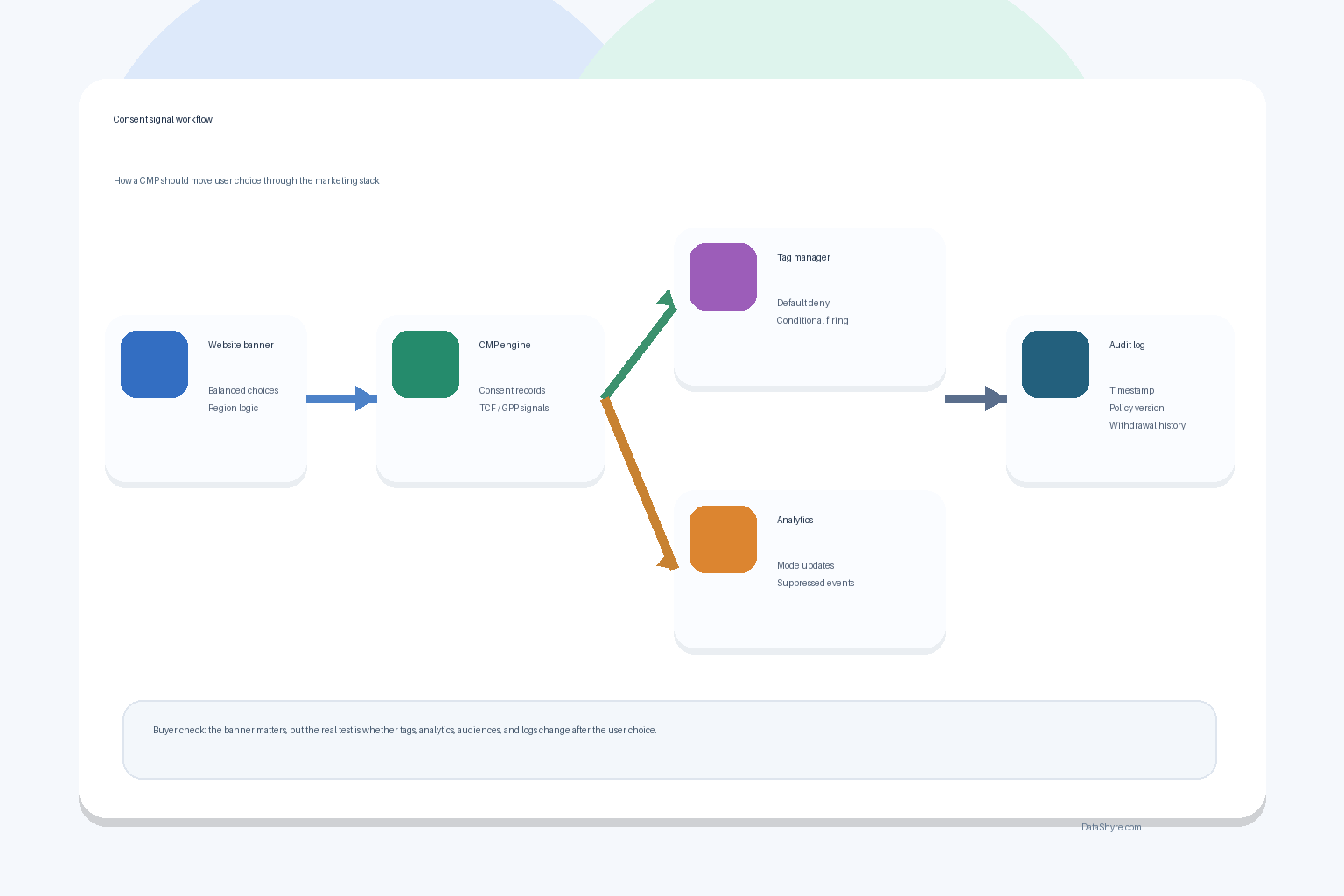Consent workflow illustration showing signals moving through tags, analytics, and ad platforms with subtle DataShyre.com branding