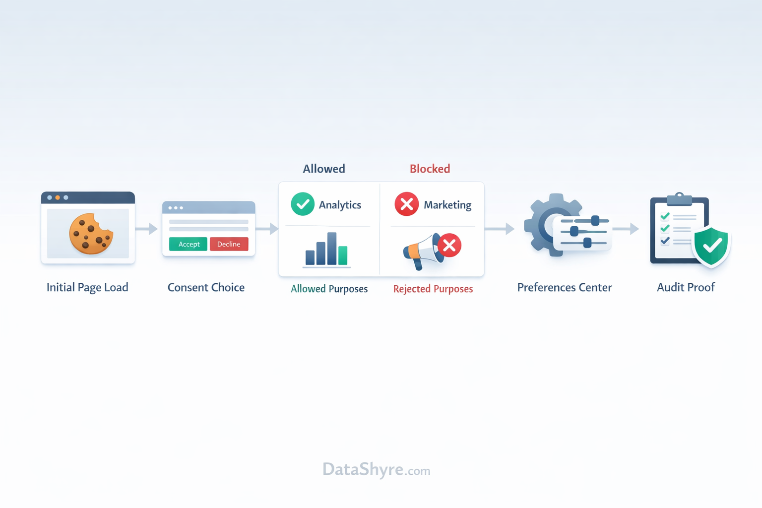 Compliance workflow illustration showing first-load blocking, purpose choices, reject path, audit log, and subtle DataShyre.com branding