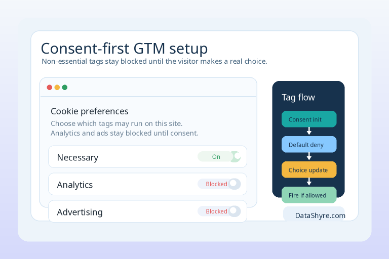 GDPR cookie consent Google Tag Manager editorial illustration showing a consent banner, blocked tags, and a GTM dashboard with subtle DataShyre.com branding