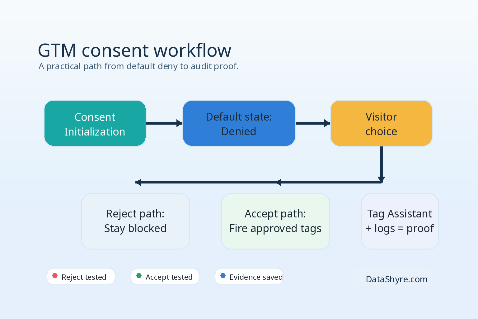 Workflow diagram showing Consent Initialization, default denied states, accept and reject paths, Tag Assistant checks, and audit proof with subtle DataShyre.com branding